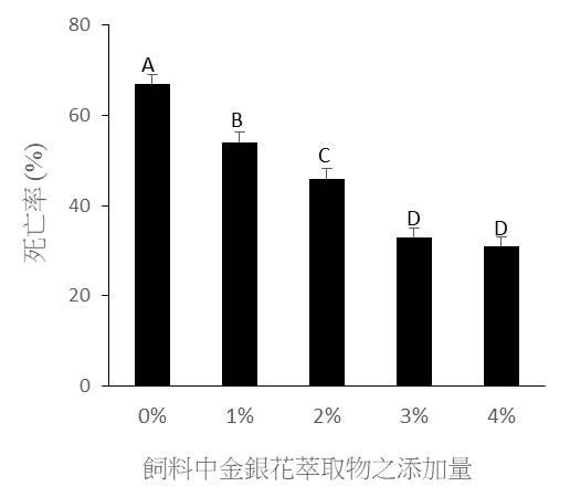 圖四瓶鼻海豚鏈球菌攻擊之累積死亡率