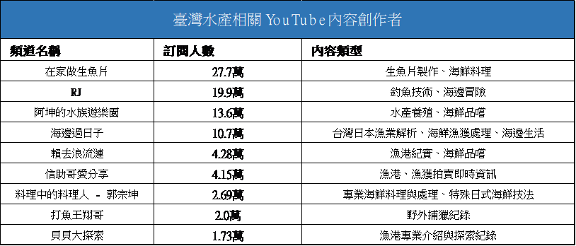 圖:台灣水產相關YOUTUBE內容創造者