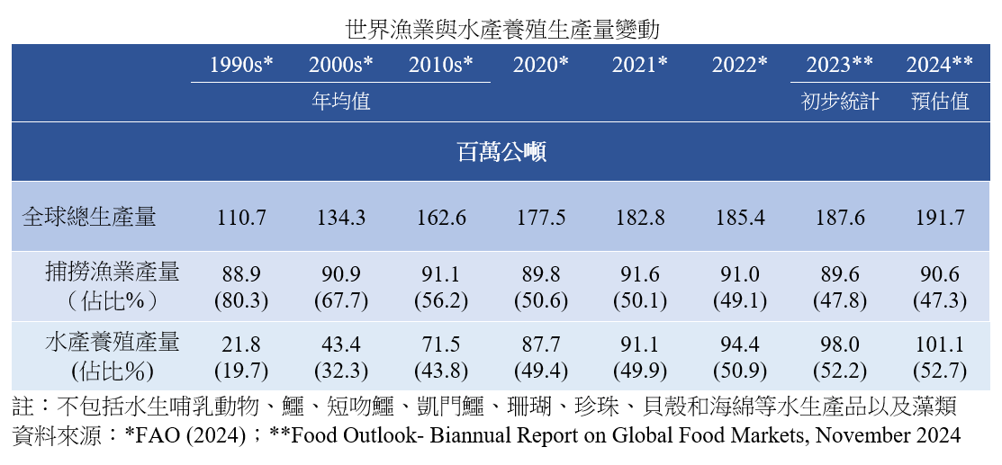 世界漁業與水產養殖生產量變動