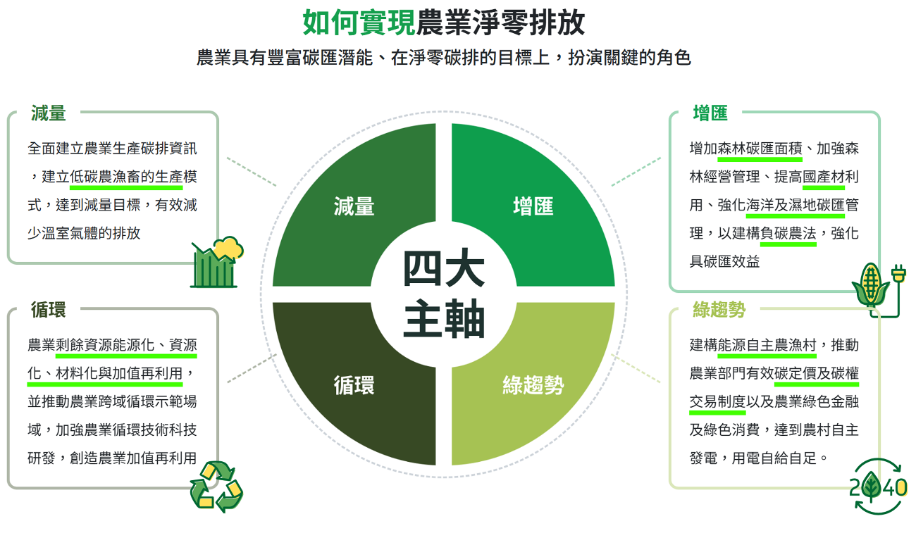 實現農漁業淨零排放四大主軸 (圖/農業淨零資訊網)