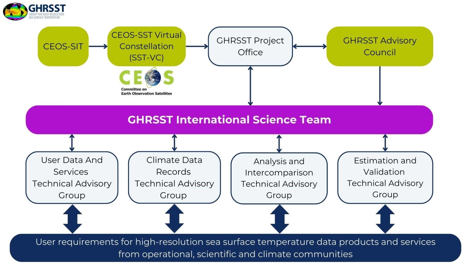 GHRSST 的組織架構