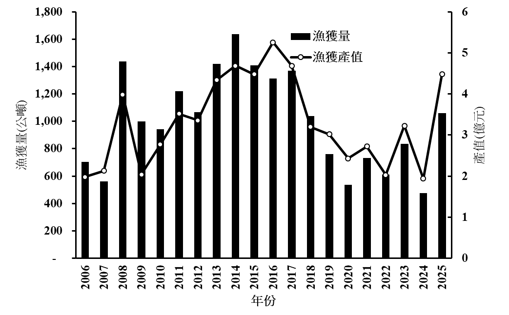 2006年至2025年漁獲量與產值變動情形