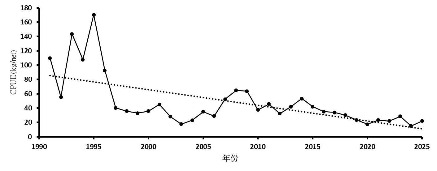 1990~2025年CPUE變動情形