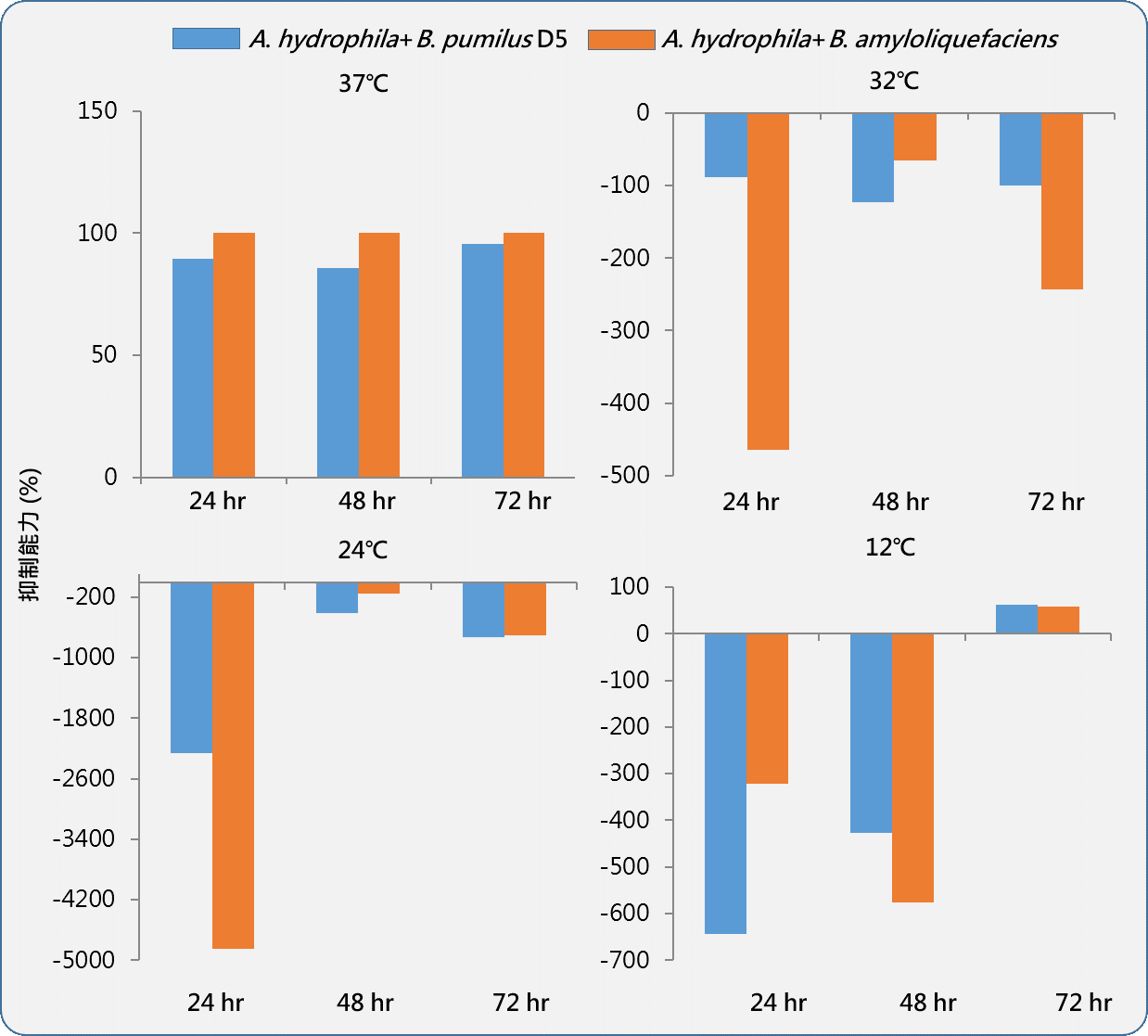 圖1、在相同起始濃度下，芽孢桿菌在不同溫度時抑制產氣單孢菌的能力