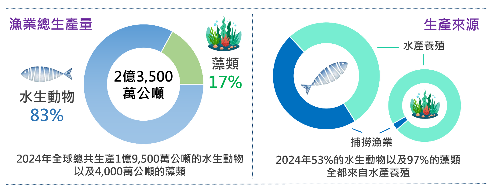 2024年全球漁業生產量與生產來源