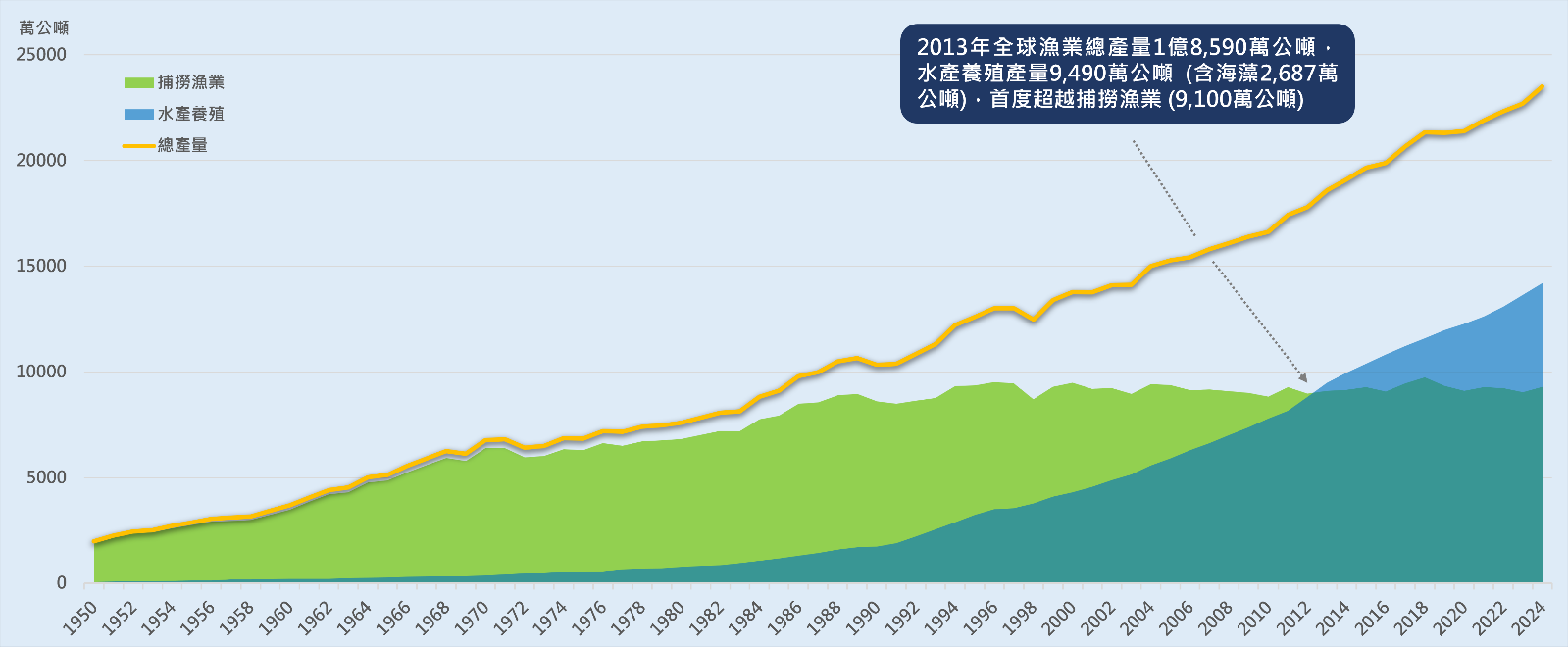 1950-2024年全球漁業產量(含藻類在內)變動