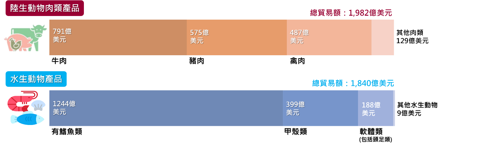 全球陸生動物肉類與水生動物產品貿易額