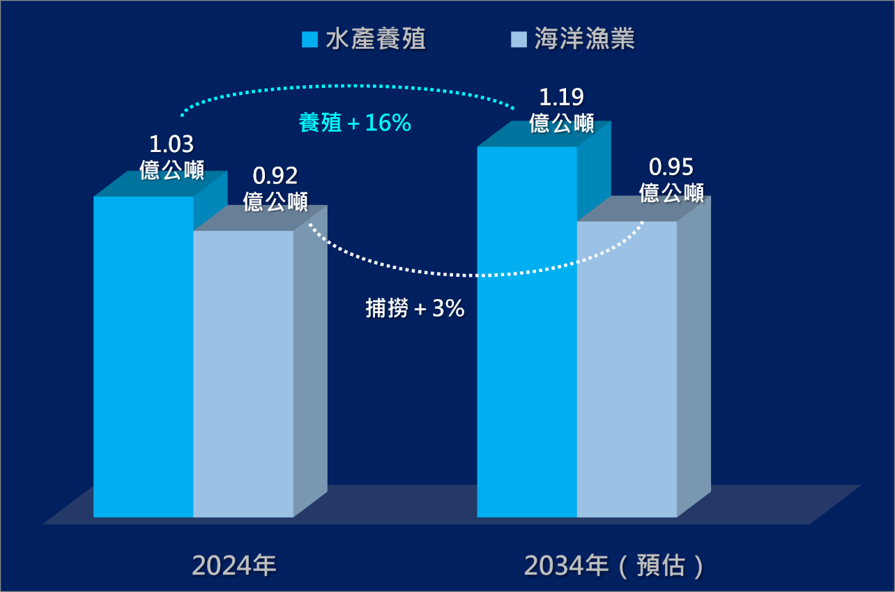 未來漁業產量的增加主要仰賴水產養殖